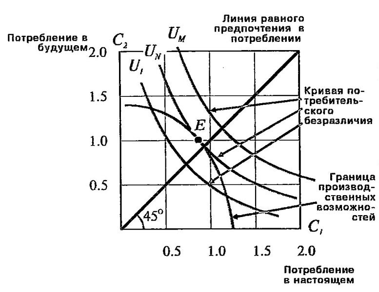 Диаграмма процентной ставки Фишера