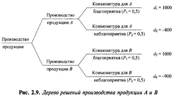 Пример дерева решений производства продукции