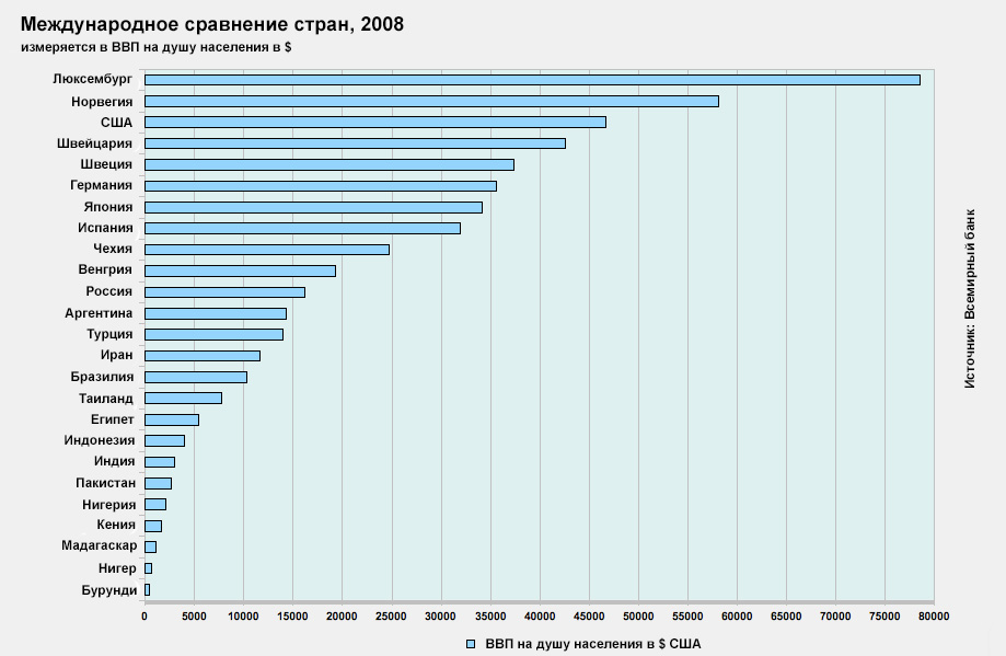 Рис. 1. Доход на душу населения, сравнение стран за 2008 год