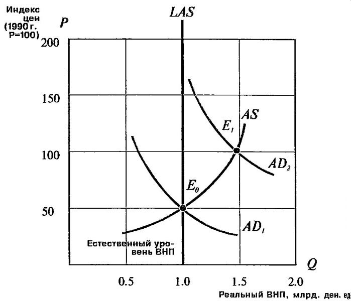 Равновесие. Долгосрочное равновесие график. Is-LM долгосрочное равновесие. Конкурентное равновесие в долгосрочном плане.