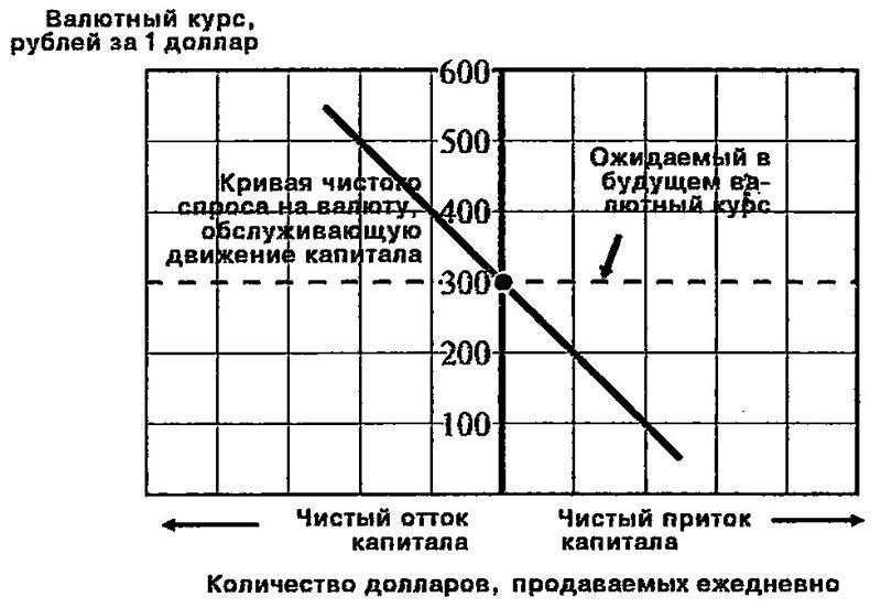 Кривая чистого спроса на валюту, обслуживающую движение капитала