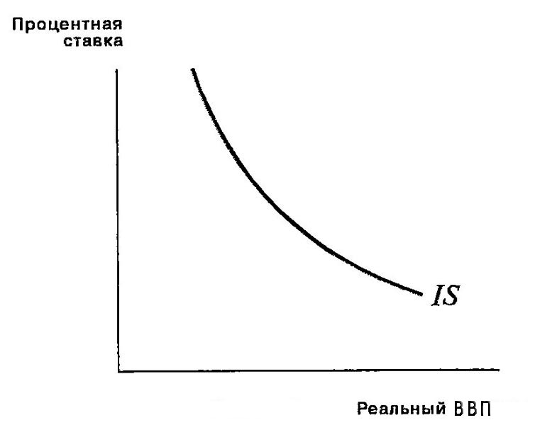Кривая IS