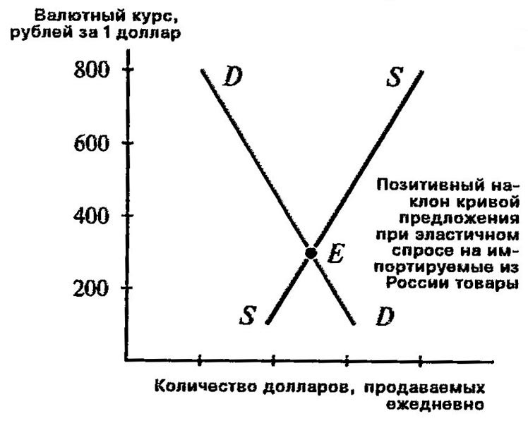 График 1. Позитивный наклон кривой предложения при эластичном спросе