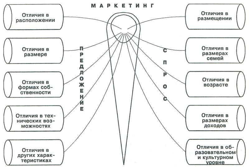 Схема, иллюстрирующая макромаркетинг