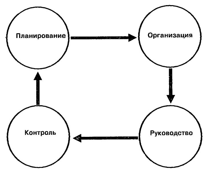 Схема процесса менеджмента