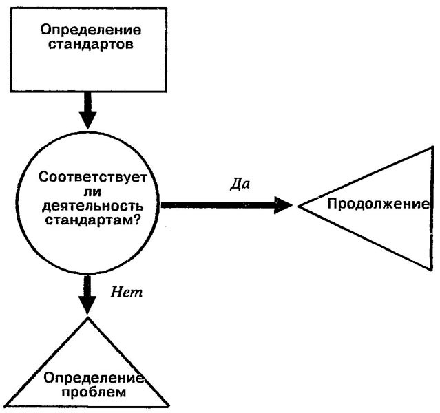 Цикл процесса контроля