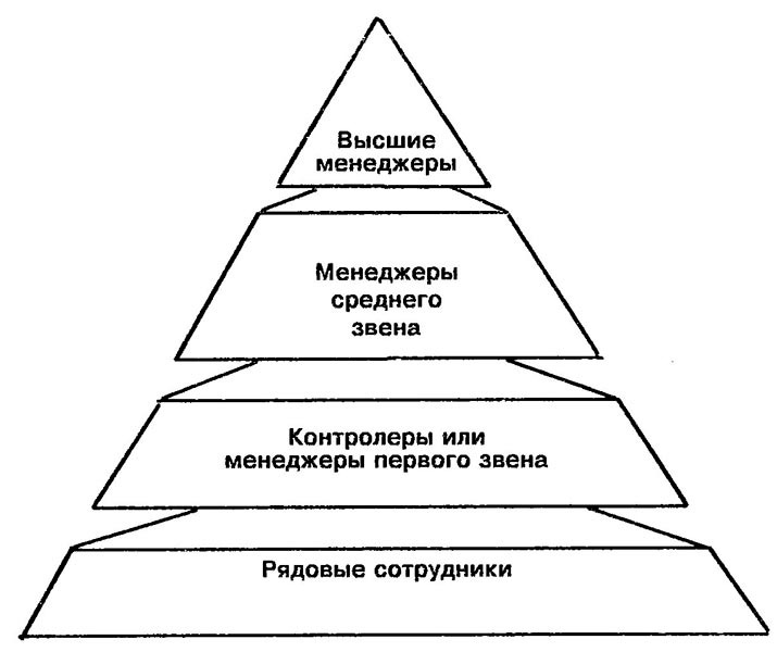 Иерархическая пирамида менеджмента