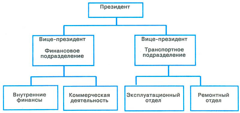 Линейная организационная структура