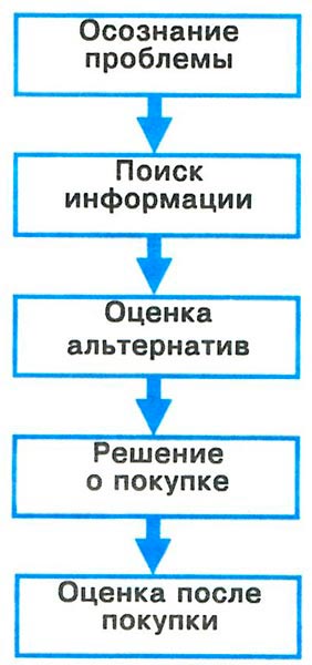 Этапы поведения покупателя
