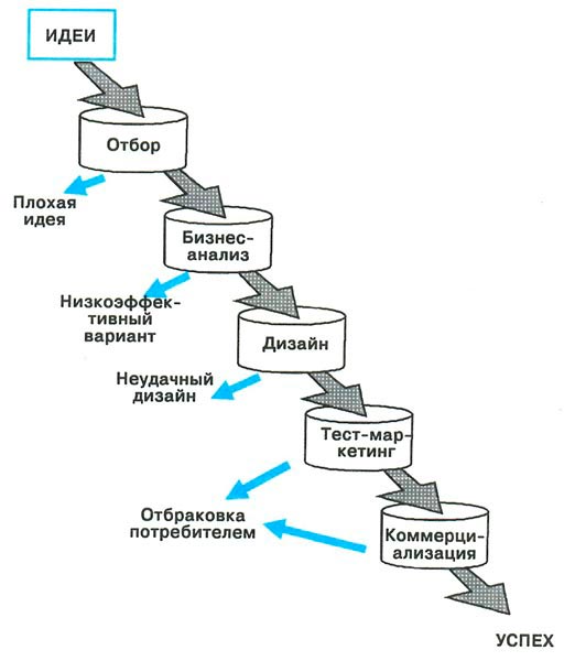Схема процесса развития продукта