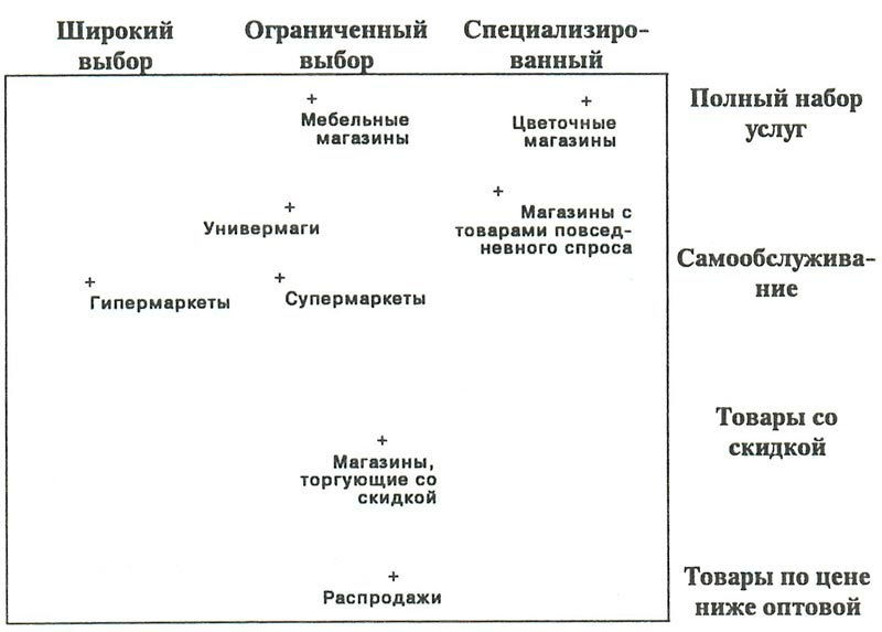Схема типов розничных продавцов