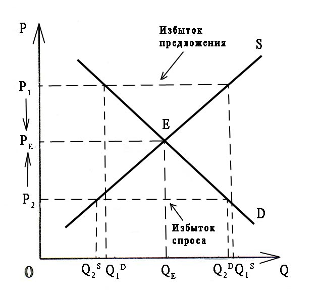 Модели равновесия рынка. Рыночное равновесие по л.Вальрасу. Модель рыночного равновесия по Вальрасу. Равновесие по Вальрасу Микроэкономика. Рыночное равновесие по Вальрасу график.