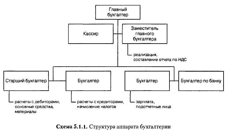 Структура аппарата бухгалтерии