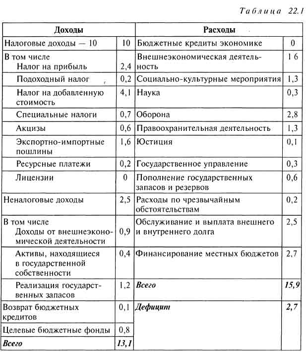 Структура  государственного бюджета (с данными по федеральному бюджету РФ на 1995 г., в  процентах от ВВП за тот же период времени)