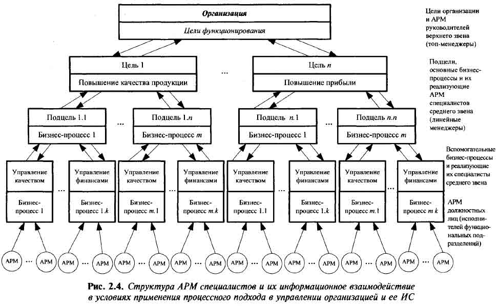 Структура АРМ специалистов и их информационное взаимодействие