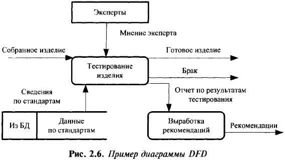 Пример диаграммы DFD