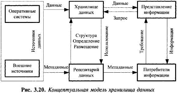 Концептуально модель хранилища данных