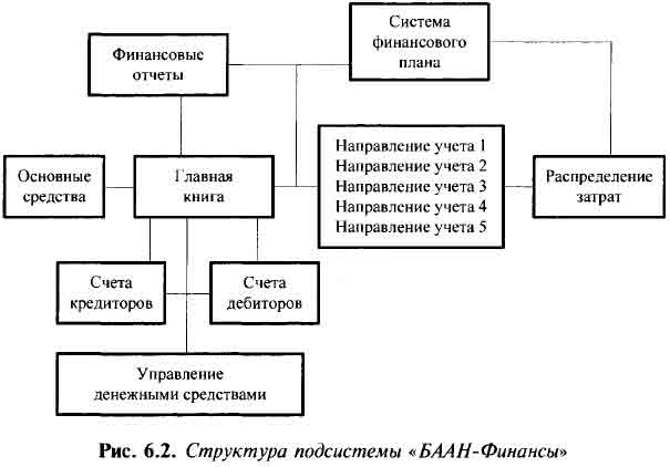 Структура подсистемы «БААН-Финансы»