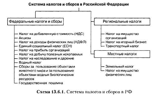 Система налогов и сборов в РФ