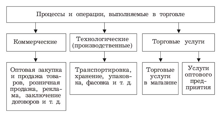 Рис. 1.1. Процессы и операции, выполняемые в торговле