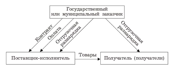 Рис. 4.1. Схема оплаты и движения товаров при поставке получателям, указанным в отгрузочной разнарядке