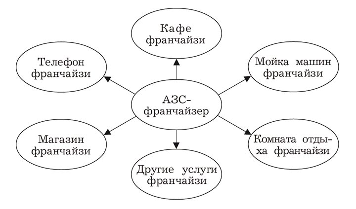 Рис. 15.4. Схема отношений при франчайзинге бизнес-формата на примере АЗС
