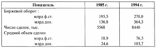 Показатели Лондонской фондовой биржи за 1985 и 1994 гг