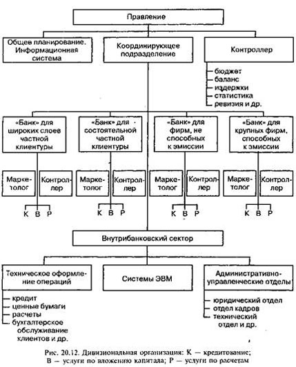 Схема дивизиональной организации