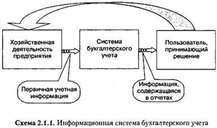 Схема информационной системы бухгалтерского учета