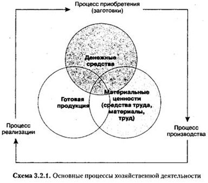 Схема основных процессов хозяйственной деятельности