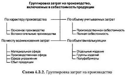 Схема классификации (группировки) затрат на производство