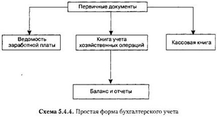 Схема простой формы бухгалтерского учета