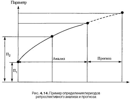 Пример определения периодов ретроспективного анализа и прогноза