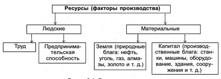 Схема 2.1. Структура ресурсов