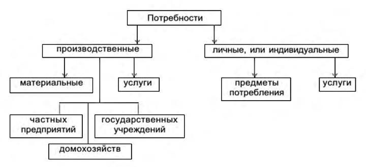 Схема 2.2. Потребности: их структура