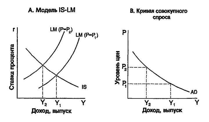 >Рис. 10-5. Выведение кривой совокупного спроса из модели IS-LM