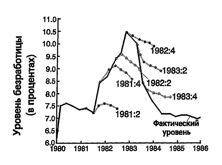 >Рис. 12-1. Прогнозы периода спада 1982 г.