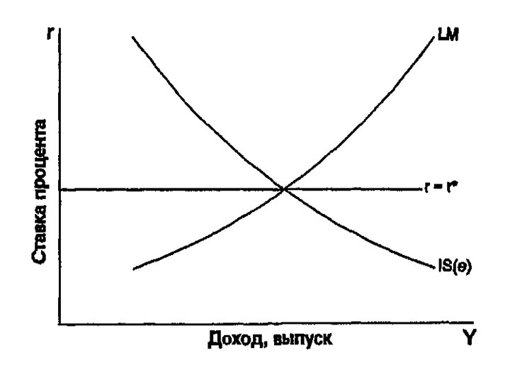 >Рис. 13-1. Изображение модели Манделла-Флеминга на графике Y-r