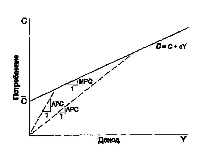 >Рис. 15-1. Функция потребления Кейнса