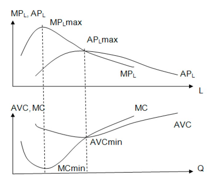 Рис. 6.3. Зависимость между кривыми среднего и предельного продуктов и кривыми средних и предельных издержек