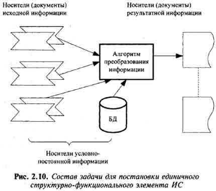 Состав задачи для постановки единичного структурно-функционального элемента ИС