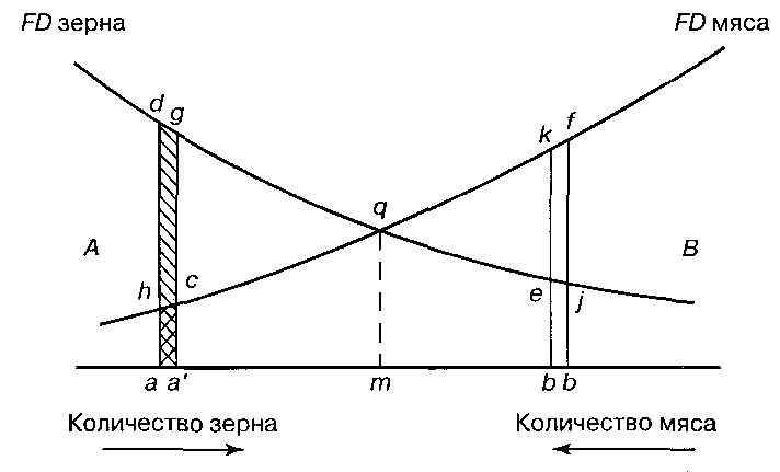Рис. 1. График, поясняющий общую идею теории обмена Джевонса