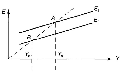 Рис. 1. Модель общего равновесия Патинкина