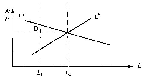 Рис. 2. Графическая интерпретация модели общего равновесия Патинкина