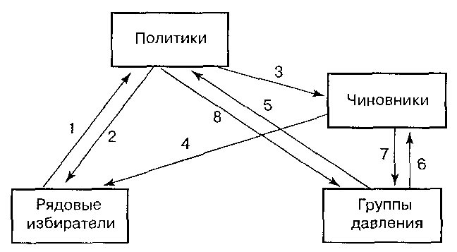 Рис. 5. Схема взаимодействия субъектов политического рынка